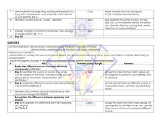 7 demonstrates the beginning, ending and repeats of a
song with - movements - vocal sounds - instrumental
sounds MU2FO -IId -2
1 Day Make symbols that can be signals
It cab a simple instrumental bar
8 identifies musical lines as - similar - dissimilar 1 Days Sing together the song: Twinkle, Twinkle,
Litle Star. Let the learner identify the similar
and dissimilar lines by moving their bodies.
Have two or more examples
9 creates melodic or rhythmic introduction and ending
of songs MU2FO -IIg - h -6
1 Days
10 Day 10:
QUARTER 3
Content Standard: -demonstrates understanding of the basic concepts of timbre
- demonstrates understanding of the basic concepts of dynamic
Performance Standard:
- determines accurately the sources of sounds heard, and produce sounds using voice, body, and objects, and be able to sing in
accurate pitch
- creatively applies changes in dynamics to enhance rhymes, chants, drama, and musical stories
# MELC Number of days taught Remarks
Replicates different sources of sounds with body
movements MU2TB-IIIa2
1 Day 1: identifies the source of sounds e.g. winds,
waves swaying of the trees, animals sounds, sounds
produced by machines, transportation, etc.
MU2TB-IIIa-1
2 Days Group the class into four. Each group will
be assigned to perform a sound they want
to produce.
2 Day 2: replicates different sources of sounds with body
movements MU2TB-llla-2
Let the learner listens to different sounds in
a recorded music. Let them do what they
heard
3 identifies the common musical instruments by their
sounds and image MU2TB-IIIb3
1 Day
Recognizes the difference between speaking and
singing
4 Day 1: recognizes the difference between speaking
and singing
MU2TB-IIIc4
2 Days Group the class into three. Each group will
be assigned to use their voices and use the
other source of sound to produce different
sounds.
 
