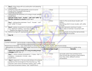 5 Day 2 : sings songs with accurate pitch and pleasing
vocal quality
6 performs songs with appropriate vocal or sound
quality (from available instruments)
MU2TB-IIIc5MU2TB-IIIc5
1 Days
7 Distinguishes the dynamics of a song or music sample
MU2DY-IIIc2
Uses the words “loud”, “louder”, “soft” and “softer” to
identify variations in volume MU2DY-IIIc4
8
Day 1: distinguishes between “loud”, “louder”, “soft”
and “softer” in music
2 Days Listen to the sounds (loud ,louder ,soft,
softer )
Identifying which is loud, louder, soft, softer
in music
9 Day 2: relates movements of animals to dynamics
e.g., elephant walking – loud dog walking –
medium tiny steps of a mouse - soft
Review dynamics and how it works.
Show video of animals’ movement with
sounds
10 Performs songs with appropriate dynamics 1 Day Give example of song that demonstrate
dynamic level of sounds
Day 10:
QUARTER 4
Content Standard: -demonstrates understanding of the basic concepts of tempo
-demonstrates understanding of the basic concepts of texture
Performance Standard: - uses varied tempo to enhance rhymes, chants, drama, and musical stories
- distinguishes accurately between single musical line and multiple musical lines which occur simultaneously in a given song
# MELC Number of days taught Remarks
Follows the correct tempo of a song including tempo
changes MU2TP -IVb - 4
1 Day 1 : mimics animal movements 1.1 horse – fast 1.2
carabao – moderate 1.3 turtle – slow
MU2TP-IVa-1
3 Days Let pupils watch how animals move.
Give activity like showing to their parents
how they mimic different animal
movements
2 Day 2 : responds to the accurate tempo of a song as
guided by the hand signal of the teacher e.g. “The
teacher’s slow hand movement means “slow” while
fast hand movement means ”fast” MU2TP-IVa-2
 