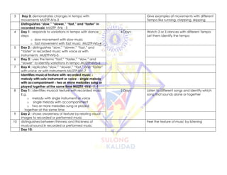 3 Day 3: demonstrates changes in tempo with
movements MU2TP-IVa-3
Give examples of movements with different
Tempo like running, clapping, skipping
Distinguishes “slow,” “slower,” “fast,” and “faster” in
recorded music MU2TP -IVb - 5
4 Day 1 : responds to variations in tempo with dance
steps
o slow movement with slow music
o fast movement with fast music MU2TP-IVb-4
4 Days Watch 2 or 3 dances with different Tempo
Let them identify the tempo
5 Day 2 : distinguishes “slow,” “slower,” “fast,” and
“faster” in recorded music with voice or with
instruments MU2TP-IVb-5
6 Day 3 : uses the terms “fast,” “faster,” “slow,” and
“slower” to identify variations in tempo MU2TP=IVb-6
7 Day 4 : replicates “slow,” “slower,” “fast,” and “faster”
with voice or with instruments MU2TP-IVc-7
Identifies musical texture with recorded music -
melody with solo instrument or voice - single melody
with accompaniment - two or more melodies sung or
played together at the same time MU2TX -IVd - f -1
8 Day 1 : identifies musical texture with recorded music
E.g.
o melody with single instrument or voice
o single melody with accompaniment
o two or more melodies sung or played
together at the same time
2 Days Listen to different songs and identify which
song that sounds alone or together
9 Day 2 : shows awareness of texture by relating visual
images to recorded or performed music
10 distinguishes between thinness and thickness of
musical sound in recorded or performed music
Feel the texture of music by listening
Day 10:
 