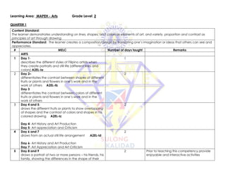 Learning Area: MAPEH - Arts Grade Level: 2
QUARTER 1
Content Standard:
The learner demonstrates understanding on lines, shapes, and colors as elements of art, and variety, proportion and contrast as
principles of art through drawing
Performance Standard: The learner creates a composition/design by translating one’s imagination or ideas that others can see and
appreciates.
# MELC Number of days taught Remarks
ARTS
1 Day 1-
describes the different styles of Filipino artists when
they create portraits and still life (different lines and
colors) A2EL-Ia
1
2 Day 2–
differentiates the contrast between shapes of different
fruits or plants and flowers in one’s work and in the
work of others A2EL-Ib
Day 3
differentiates the contrast between colors of different
fruits or plants and flowers in one’s work and in the
work of others
2
3 Day 4 and 5-
draws the different fruits or plants to show overlapping
of shapes and the contrast of colors and shapes in his
colored drawing A2EL-Ic
Day 4- Art History and Art Production
Day 5- Art appreciation and Criticism
2
4 Day 6 and 7
draws from an actual still life arrangement A2EL-Id
Day 6- Art History and Art Production
Day 7- Art Appreciation and Art Criticism
2
5 Day 8 and 9
draws a portrait of two or more persons – his friends, his
family, showing the differences in the shape of their
2 Prior to teaching this competency provide
enjoyable and interactive activities
 