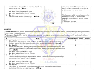 facial features (shape of eyes, nose, lips, head, and
texture of the hair A2EL-If
Day 8- Art History and Art Production
Day 9- Art Appreciation and Art Criticism
- draws a portrait of family members or
friends showing differences in the shapes
and texture of their body parts
6 Day 10:
narrates stories related to the output A2EL-Ih-3
1 Prior to teaching this competency provide
engaging activities by sharing their
experiences and feelings related to their
output.
-Culminating Activities
10
QUARTER 2
Content Standard: The learner demonstrates understanding of using two or more kinds of lines, colors and shapes through repetition
and contrast to create rhythm.
Performance Standard: The learner creates a composition or design of a tricycle or jeepney that shows unity and variety of lines,
shapes, and colors
# MELC Number of days taught Remarks
1 Day 1 and 2:
describes the lines, shapes, colors, textures, and designs seen in the skin coverings of
different animals and sea creatures using visual arts words and actions. A2EL-IIa
2
2 Day 3 and 4:
designs with the use of drawing and painting materials the sea or forest animals in their
habitats showing their unique shapes and features, variety of colors and textures in their
skin. A2EL-IIb
Day 3- Art History and Art Production
Day 4- Art Appreciation and Art Criticism
2
3 Day 5 and 6:
creates designs by using two or more kinds of lines, colors, and shapes by repeating or
contrasting them, to show rhythm A2PL-IIf
Day 5- Art History and Art Production
Day 6- Art Appreciation and Art Criticism
2
4 Day 7 and 8:
uses control of the painting tools and materials to paint the different lines, shapes
and colors in his work or in a group work A2PR-IIg-1
2
 