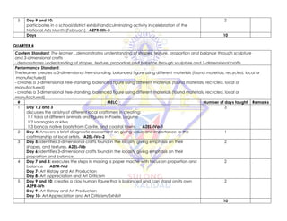 5 Day 9 and 10:
participates in a school/district exhibit and culminating activity in celebration of the
National Arts Month (February) A2PR-IIIh-3
2
Days 10
QUARTER 4
Content Standard: The learner…demonstrates understanding of shapes, texture, proportion and balance through sculpture
and 3-dimensional crafts
- demonstrates understanding of shapes, texture, proportion and balance through sculpture and 3-dimensional crafts
Performance Standard:
The learner creates a 3-dimensional free-standing, balanced figure using different materials (found materials, recycled, local or
manufactured)
- creates a 3-dimensional free-standing, balanced figure using different materials (found materials, recycled, local or
manufactured)
- creates a 3-dimensional free-standing, balanced figure using different materials (found materials, recycled, local or
manufactured)
# MELC Number of days taught Remarks
1 Day 1,2 and 3
discusses the artistry of different local craftsmen in creating:
1.1 taka of different animals and figures in Paete, Laguna
1.2 sarangola or kites
1.3 banca, native boats from Cavite, and coastal towns A2EL-IVa-1
3
2 Day 4: Answers a brief diagnostic assessment on giving value and importance to the
craftmanship of local artists. A2EL-IVa-2
1
3 Day 5: identifies 3-dimensional crafts found in the locality giving emphasis on their
shapes, and textures. A2EL-IVb
Day 6: identifies 3-dimensional crafts found in the locality giving emphasis on their
proportion and balance
2
4 Day 7 and 8: executes the steps in making a paper maché with focus on proportion and
balance A2PR-IVd
Day 7- Art History and Art Production
Day 8- Art Appreciation and Art Criticism
2
5 Day 9 and 10: creates a clay human figure that is balanced and can stand on its own
A2PR-IVh
Day 9- Art History and Art Production
Day 10- Art Appreciation and Art Criticism/Exhibit
2
10
 