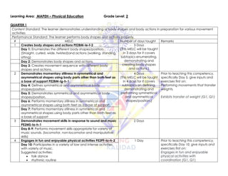 Learning Area: MAPEH – Physical Education Grade Level: 2
QUARTER 1
Content Standard: The learner demonstrates understanding of body shapes and body actions in preparation for various movement
activities
Performance Standard: The learner performs body shapes and actions properly.
# MELC Number of days taught Remarks
1 Creates body shapes and actions PE2BM-Ie-f-2 3 Days
(This MELC will be taught
in 3 days for it covers
subtopics enumerating,
demonstrating and
creating body shapes
and actions.)
Day 1: Enumerates the different body shapes/position.
(Straight, curled, wide, twisted)and actions (walking, standing,
sitting)
Day 2: Demonstrates body shapes and actions.
Day 3: Creates movement sequence with different body
shapes and actions.
2 Demonstrates momentary stillness in symmetrical and
asymmetrical shapes using body parts other than both feet as
a base of support PE2BM-Ig-h-1
4 Days
(This MELC will be taught
in 4 days for it covers
subtopics on defining,
demonstrating and
performing symmetrical
and asymmetrical
shapes/position.)
Prior to teaching this competency,
specifically Day 5, give inputs and
exercises first on:
Performing movements that transfer
weights.
Exhibits transfer of weight (G1, Q1)
Day 4: Defines symmetrical and asymmetrical body
shapes/position
Day 5: Demonstrates symmetrical and asymmetrical body
shapes/position.
Day 6: Performs momentary stillness in symmetrical and
asymmetrical shapes using both feet as a base of support.
Day 7: Performs momentary stillness in symmetrical and
asymmetrical shapes using body parts other than both feet as
a base of support
3 Demonstrates movement skills in response to sound and music
PE2MS-Ia-h-1
2 Days
Day 8-9: Performs movement skills appropriate for variety of
music sounds. (locomotor, non-locomotor and manipulative
skills)
4 Engages in fun and enjoyable physical activities PE2PF-Ia-h-2 1 Day Prior to teaching this competency,
specifically Day 10, give inputs and
exercises first on:
Engages in fun and enjoyable
physical activities with
coordination (G1, Q1)
Day 10: Participates in a variety of low and intense activities
with variety of music.
Suggested activities:
• folk dance
• rhythmic routine
 