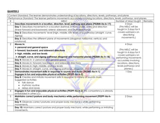 QUARTER 2
Content Standard: The learner demonstrates understanding of locations, directions, levels, pathways, and plane
Performance Standard: The learner performs movements accurately involving locations, directions, levels, pathways, and planes.
# MELC Number of days taught Remarks
1 Describes movements in a location, direction, level, pathway and plane (PE2BM-IIa-b-17) 3 Days
(This MELC will be
taught in 3 days for it
covers subtopics on
describing
movements.)
Day 1: Describes movements in a location (behind, in front, under, over) and direction
(linear forward and backward, lateral- sideward, and multi-directional)
Day 2: Describes movements’ level (high, middle, low level) and pathways (straight, curve,
zigzag).
Day 3: Describes the different plane of movements (diagonal, horizontal, vertical, and
rotational)
2 Moves in:
⮚ personal and general space
⮚ forward, backward, and sideward directions
⮚ high, middle, and low levels
⮚ straight, curve, and zigzag pathways diagonal and horizontal planes (PE2BM-IIc-h-18)
4 Days
(This MELC will be
taught in 4 days for it
covers subtopics on
performing movements
accurately involving
locations, directions,
levels pathways and
planes.)
Day 4: Moves in: ⮚ personal and general space
Day 5: Moves in: forward, backward, and sideward directions
Day 6: Moves in: high, middle, and low levels
Day 7: Moves in: straight, curve, and zigzag pathways, diagonal, and horizontal planes
3 Demonstrates movement skills in response to sounds and music (PE2MS-IIa-h-1)
Engages in fun and enjoyable physical activities (PE2PF-IIa-h-2)
1 Day
Day 8: Creates and imitate movement skills in response to variety of sounds music.
Suggested activities:
• folk dance
• rhythmic routine
• relays and races
4 Engages in fun and enjoyable physical activities (PE2PF-IIa-h-2) This competency is already
embedded in other LCs
5 Maintains correct posture and body mechanics while performing movement (PE2PF-IIa-h-
14)
2 Days
Day 9: Observes correct postures and proper body mechanics while performing
movements.
Day 10: Maintains correct posture and proper body mechanic while performing or imitating
movements.
 
