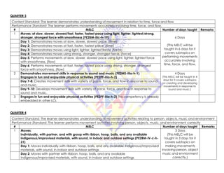 QUARTER 3
Content Standard: The learner demonstrates understanding of movement in relation to time, force and flow
Performance Standard: The learner performs movements accurately involving time, force, and flow.
# MELC Number of days taught Remarks
1 Moves: at slow, slower, slowest/fast, faster, fastest pace using light, lighter, lightest/strong,
stronger, strongest force with smoothness (PE2BM-IIIc-h-19) 6 Days
(This MELC will be
taught in 6 days for it
covers subtopics on
performing movements
accurately involving
time, force, and flow.
Day 1: Demonstrates moves at slow, slower, slowest pace. (time)
Day 2: Demonstrates moves at fast, faster, fastest pace. (time)
Day 3: Demonstrates moves using light, lighter, lightest force. (force)
Day 4: Demonstrates moves using strong, stronger, strongest force. (force)
Day 5: Performs movements at slow, slower, slowest pace using light, lighter, lightest force
with smoothness. (flow)
Day 6: Performs movements at fast, faster, fastest pace using strong, stronger, strongest
force with smoothness. (flow)
2 Demonstrates movement skills in response to sound and music (PE2MS-IIIa-h-1)
Engages in fun and enjoyable physical activities (PE2PF-IIIa-h-2)
4 Days
(This MELC will be taught in 4
days for it covers subtopics
on creating and developing
movements in response to
sound and music.)
Day 7-8: Creates movement skills with variety of pace, force, and flow in response to sound
and music.
Day 9-10: Develops movement skills with variety of pace, force, and flow in response to
sound and music.
3 Engages in fun and enjoyable physical activities (PE2PF-IIIa-h-2) This competency is already
embedded in other LCs
QUARTER 4
Content Standard: The learner demonstrates understanding of movement activities relating to person, objects, music and environment
Performance Standard: The learner performs movement activities involving person, objects, music, and environment correctly
# MELC Number of days taught Remarks
1 Moves:
individually, with partner, and with group with ribbon, hoop, balls, and any available
indigenous/improvised materials, with sound, in indoor and outdoor settings (PE2BM-IV-c-h-
21)
3 Days
(This MELC will be
taught in 3 days for it
covers subtopics on
making movements
involving person, object
music and environment
correctly.)
Day 1: Moves individually with ribbon, hoop, balls, and any available indigenous/improvised
materials, with sound, in indoor and outdoor settings
Day 2: Moves with partner with ribbon, hoop, balls, and any available
indigenous/improvised materials, with sound, in indoor and outdoor settings
 