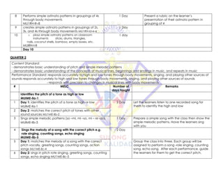 8 Performs simple ostinato patterns in groupings of 4s
through body movements
MU1RH-Ih-8
1 Day Present a rubric on the learner’s
presentation of their ostinato pattern in
grouping of 4
9 creates simple ostinato patterns in groupings of 2s,
3s, and 4s through body movements MU1RH-Id-e-6
1 Day
10 o plays simple ostinato patterns on classroom
instruments sticks, drums, triangles,
nails, coconut shells, bamboo, empty boxes, etc.
MUIRH-I-8
1 day
Day 10
QUARTER 2
Content Standard:
- demonstrates basic understanding of pitch and simple melodic patterns
- demonstrates basic understanding of the concepts of musical lines, beginnings and endings in music, and repeats in music
Performance Standard: responds accurately to high and low tones through body movements, singing, and playing other sources of
sounds responds accurately to high and low tones through body movements, singing, and playing other sources of sounds
- responds with precision to changes in musical lines with body movements
# MELC Number of
days taught
Remarks
Identifies the pitch of a tone as high or low
MUIME-lla-1
1 Day 1: identifies the pitch of a tone as high or low
MUIME-lla-1
2 Day Let the learners listen to one recorded song for
them to identify the high and low
2 Day 2: matches the correct pitch of tones with other
sound sources MU1ME-IIb-2
3 Sings simple melodic patterns (so –mi, mi –so, mi – re -do)
MUIME-llb-3
1 Day Prepare a simple song with the class then show the
simple melodic patterns. Have the learners sing
with you
4 Sings the melody of a song with the correct pitch e.g.
role singing, counting songs, echo singing
MUIME-llb-5
2 Day
5 Day 1: matches the melody of a song with the correct
pitch vocally, greeting songs, counting songs, action
songs MU1ME-IIc-4
Group the class into three. Each group will be
assigned to perform a song -role singing, counting
song, echo song. After each performance, guide
the learners for them to get the correct pitch.
6 Day 2: sings in pitch rote singing, greeting songs, counting
songs, echo singing MU1ME-IIc-5
 