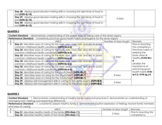 Day 38: displays good decision-making skills in choosing the right kinds of food to
eat (H2N-Iij-10)
3 days
Day 39: displays good decision-making skills in choosing the right kinds of food to
eat (H2N-Iij-10)
Day 40: displays good decision-making skills in choosing the right kinds of food to
eat (H2N-Iij-10)
QUARTER 2
Content Standard: - demonstrates understanding of the proper ways of taking care of the sense organs
Performance Standard: - consistently practices good health habits and hygiene for the sense organs
# MELC Number of days taught Remarks
1 Day 31: describes ways of caring for the eyes, ears, nose, hair, and skin to avoid
common childhood health conditions) (H2PH-IIa-e-6)
5 days
Prior to teaching
this competency
Practices habits of
keeping the
body clean &
healthy H1PH-IIf-i-
4
(realizes the
importance of
practicing good
health habits H1N-
Ie-f-3, H1N-Ig-j-4
Day 32: describes ways of caring for the eyes, ears, nose, hair, and skin to avoid
common childhood health conditions) (H2PH-IIa-e-6)
Day 33: describes ways of caring for the eyes, ears, nose, hair, and skin to avoid
common childhood health conditions) (H2PH-IIa-e-6)
Day 34: describes ways of caring for the eyes, ears, nose, hair, and skin to avoid
common childhood health conditions) (H2PH-IIa-e-6)
Day 35: describes ways of caring for the eyes, ears, nose, hair, and skin to avoid
common childhood health conditions) (H2PH-IIa-e-6)
Day 36: describes ways of caring for the mouth/teeth (H2PH-IIfh-7)
3 days
Day 37: describes ways of caring for the mouth/teeth (H2PH-IIfh-7)
Day 38: describes ways of caring for the mouth/teeth (H2PH-IIfh-7)
Day 39: displays self-management skills in caring for the sense organs (H2PH-IIij-8)
3 days
Day 40: displays self-management skills in caring for the sense organs (H2PH-IIij-8)
QUARTER 3
Content Standard: - 1. Demonstrates understanding of healthy family habits and practices 2. demonstrates an understanding of
managing one’s feelings and respecting differences
Performance Standard: - 1. consistently adopts healthy family 2. Demonstrates positive expression of feelings toward family members
and ways of coping
# MELC Number of days taught Remarks
1 Day 31: describes healthy habits of the family (2FH-IIIab-11)
2 days
Prior to teaching this
competency
Day 32: describes healthy habits of the family (2FH-IIIab-11)
 