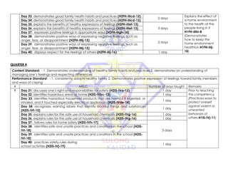 Day 33: demonstrates good family health habits and practices (H2FH-IIIcd-12)
2 days
Explains the effect of
a home environment
to the health of the
people living in it
H1FH-IIIhi-8
(Demonstrates
how to keep the
home environment
healthful- H1FH-IIIj-
10)
Day 34: demonstrates good family health habits and practices (H2FH-IIIcd-12)
Day 35: explains the benefits of healthy expressions of feelings (H2FH-IIIef-13)
3 days
Day 36: explains the benefits of healthy expressions of feelings (H2FH-IIIef-13)
Day 37: expresses positive feelings in appropriate ways (H2FH-IIIgh-14)
Day 38: demonstrates positive ways of expressing negative feelings, such as
anger, fear, or disappointment (H2FH-IIIij-15)
2 days
Day 39: demonstrates positive ways of expressing negative feelings, such as
anger, fear, or disappointment (H2FH-IIIij-15)
Day 40: displays respect for the feelings of others (H2FH-IIIj-16) 1 day
QUARTER 4
Content Standard: - 1. Demonstrates understanding of healthy family habits and practices 2. demonstrates an understanding of
managing one’s feelings and respecting differences
Performance Standard: - 1. consistently adopts healthy family 2. Demonstrates positive expression of feelings toward family members
and ways of coping
# MELC Number of days taught Remarks
1 Day 31: discusses one’s right and responsibilities for safety (H2IS-IVa-12) 1 day Prior to teaching
this competency
(Practices ways to
protect oneself
against violent or
unwanted
behaviors of
others H1IS-IVj-11)
Day 32: identifies hazardous areas at home (H2IS-IVbc-13) 1 day
Day 33: identifies hazardous household products that are harmful if ingested, or
inhaled, and if touched especially electrical appliances (H2IS-IVde-14)
1 day
Day 34: recognizes warning labels that identify harmful things and substances
(H2IS-IVf-15)
1 day
Day 35: explains rules for the safe use of household chemicals (H2IS-IVg-16) 1 day
Day 36: explains rules for the safe use of household chemicals (H2IS-IVg-16) 1 day
Day 37: follows rules for home safety (H2IS-IVh-17)
3 days
Day 38: identifies safe and unsafe practices and conditions in the school (H2IS-
IVi-18)
Day 39: identifies safe and unsafe practices and conditions in the school (H2IS-
IVi-18)
Day 40: practices safety rules during
school activities (H2IS-IVj-19)
1 day
 