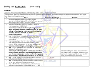 Learning Area: MAPEH – Music Grade Level: 3
QUARTER 1
Content Standard: demonstrates understanding of the basic concepts of rhythm
Performance Standard: performs simple ostinato patterns/simple rhythmic accompaniments on classroom instruments and other
sound sources to a given song
# MELC Number of days taught Remarks
1 relates images with sound and silence using
quarter note, beamed eighth note, half note, quarter
rest and half rest within a rhythmic pattern
1
2 Relates images with sound and silence within a
rhythmic pattern MU3RH-Ia-1
1
maintains a steady beat when replicating a simple
series of rhythmic patterns in measures of 2s, 3s, and
4s (e.g. echo clapping, walking, marching, tapping,
chanting, dancing the waltz, or playing
musical instruments)
3 Day 1: maintains a steady beat when chanting,
walking, tapping, clapping, and playing musical
instruments
3
4 Day 2: claps, taps, chants, walks, and plays musical
instruments in response to sound with the correct
rhythm 3.1 in measures of 2s, 3s, and 4s 3.2 echo
clapping 3.3 marching 3.4 dancing the waltz
5 Day 3: claps the written stick notation on the board
representing the sound heard
plays simple ostinato patterns (continually repeated
musical phrase or rhythm) with classroom instruments
and other sound sources creates continually repeated
musical phrase or rhythm in measures of 2s, 3s, and 4s.
Before teaching this melc, Teacher review
and ask students to creates simple ostinato
patterns in measures of 2s, 3s, and 4s with
body movements lines and colors
6 Day 1: plays simple ostinato patterns with classroom
instruments and other sound sources
5 Days
7 Day 2: creates simple ostinato patterns in measures of
2s, 3s, and 4s through body movements
8 Day 3: Perform the simple ostinato patterns made
using body movements in measures of 2’s, 3’s and 4’s
 