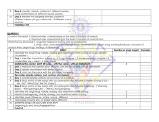 9 Day 4: creates ostinato patterns in different meters
using combination of different sound sources
10 Day 5: Perform the created ostinato pattern in
different meters using combination of different sound
sources.
Total Days 10
QUARTER 2
Content Standard: 1. Demonstrates understanding of the basic concepts of melody
2. Demonstrates understanding of the basic concepts of musical form
Performance Standard: 1. Sings the melody of a song with accurate pitch
2. sings, plays, and performs (through body movements) a chosen song showing the basic concepts of
musical lines, beginnings, endings, and repeats.
# MELC Number of days taught Remarks
1 Identifies the beginning, middle, ending and repetitions within a song or music sample
MU3ME-IIa-1
1
2 Day 1: identifies the pitch of a tone as: 1.1 high – higher 1.2 moderately high – higher 1.3
moderately low – lower 1.4 low – lower
Matches the correct pitch of tones - with the voice - with an instrument 3
3 Day 1: matches the correct pitch of tones with the voice and with an instrument
4 Day 2: relates movements with levels of pitch
5 Day 3: matches the voice with the pitches of a melody
Recreates simple patterns and contour of a melody 3
3 Day 1: Create simple patterns and contour of a melody
4 Day 2: Sings entire simple songs with accurate pitch like: Favorite Children’s Songs (“Do –
Re – Mi”, “What Can We Do Today”)
5 Day 3: Sings entire simple songs with accurate pitch like: Favorite Folksongs : (“Manang
Biday”, “Paruparong Bukid”, “Atin Cu Pung Singsing”
6 identifies the beginning, middle, ending and repetitions within a song 1
7 Identify the beginning middle, ending and repetitions within a song 1
8 identifies musical lines as - similar - same - different 1
9 Recognize musical lines as similar-same-different
10 performs songs with accurate pitch from
beginning to end including repetitions
1
Total 10
 