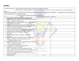 QUARTER 3
Content Standard: 1. Demonstrates understanding of the basic concepts of timbre
2. demonstrates understanding of the basic concepts of dynamics in order to respond to conducting gestures
using
Performance Standard: 1. applies vocal techniques in singing to produce a pleasing vocal quality: 1. using head tones 2. employing
proper breathing 3. using the diaphragm
2. sings songs with proper dynamics following bas
# MELC Number of days taught Remarks
Recognizes musical instruments through sound 3
1 Day 1: recognizes differences in sound quality coming
from a variety of sound sources
2 Day 2: responds to differences in sound quality with
appropriate movement
3 Day 3: recognizes musical instruments through sound
4 uses the voice and other sources of sound to
produce a variety of timbres
1
5 Day 1; Identify and compare the use of voice in
speaking and singing through their classmates
6 distinguishes “loud,” “medium,” and “soft”
in music
3
7 Day 1: Identify “loud,” “medium,” and “soft”
in music
8 Day 2: interprets the dynamics of a song through
body movements: 1 small movement – soft
2 big movement – loud
9 Day 3: relates dynamics to the movements of animals
e.g. 9.1 elephant walking – loud
9.2 mice scurrying – soft
10 responds to conducting gestures of the
teacher for “loud” and “soft
1
Day 1: responds to conducting gestures of the
teacher for “loud” and “soft” E.g. 11.1 Teacher’s palm
down means “soft” and palm up means “loud.”
Hands moving farther from each other mean sound
becomes louder.
Total days 10 10
 