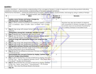 QUARTER 4
Content Standard:1. demonstrates understanding of the concepts of tempo in order to respond to conducting symbols indicating
variations in tempo; 2. demonstrates understanding of the basic concepts of texture
Performance Standard: 1. enhances performance of poetry, chants, drama, musical stories, and songs by using a variety of tempo
2. sings “two-part rounds” and “partner songs”
# MELC Number of
days taught
Remarks
applies correct tempo and tempo changes by
following basic conducting gestures
2
1 Day 1: mimics animal movements according to speed 1.1 horse –
fast 1.2 carabao – slow 1.3 turtle – slow 1.4 rabbit - fast 1.5 dog –
fast
Teacher may also ask students to respond
with movement to tempo changes (i.e. doing
locomotor and non-locomotor movements)
to a variety of tempo in recorded music
2 Day 2: sings songs with proper tempo following basic conducting
gestures
distinguishes among fast, moderate, and slow in music 2
3 Day 1: Identify fast, moderate, and slow in music
4 Day 2: uses the terms: fast, moderate, and slow, (faster, slower
etc.) to identify tempo changes and variations
performs songs with appropriate tempo (use songs from the
locality
2
5 Day 1: sings songs with designated tempo E.g. 7.1 Lullaby – slow
6 Day 2: sings songs with designated tempo E.g. Joyful songs – fast
distinguishes between thinness and thickness of musical sound 2
7 Day 1: distinguishes between single musical line and multiple
musical lines which occur simultaneously
8 Day 2: Identify the difference between thinness and thickness of
a musical sound.
demonstrates the concept of texture by singing “partner songs”
(local or foreign song samples)
2
9 Day 1: demonstrates the concept of texture by singing “two-part
rounds” E.g. “Are You Sleeping, Brother John?” “Row, Row, Row
Your Boat” “Musika Ay Di Kukupas
10 Day 2: demonstrates the concept of texture by singing “partner
songs E.g. “Leron, Leron Sinta”, “Pamulinawen”, “It’s A Small
World”, “He’s Got the Whole World in His Hands
Day 10
 