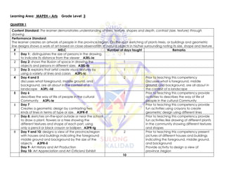 Learning Area: MAPEH – Arts Grade Level: 3
QUARTER 1
Content Standard: The learner demonstrates understanding of lines, texture, shapes and depth, contrast (size, texture) through
drawing
Performance Standard:
The learner creates an artwork of people in the province/region. On-the-spot sketching of plants trees, or buildings and geometric
line designs shows a work of art based on close observation of natural objects in his/her surrounding noting its size, shape and texture
# MELC Number of days taught Remarks
1 Day 1: distinguishes the size of persons in the drawing,
to indicate its distance from the viewer A3EL-Ia
1
2 Day 2: shows the illusion of space in drawing the
objects and persons in different sizes A3EL-Ib
1
3 Day 3: explains that artist create visual textures by
using a variety of lines and colors A3PL-Ic
1
4 Day 4 and 5
discusses what foreground, middle ground, and
background, are all about in the context of a
landscape A3PL –Id
2 Prior to teaching this competency
Discusses what is foreground, middle
ground, and background, are all about in
the context of a landscape
5 Day 6
describes the way of life of people in the cultural
Community A3PL-Ie
1 Prior to teaching this competency provide
activities to describes the way of life of
people in the cultural Community
6 Day 7
Creates a geometric design by contrasting two
kinds of lines in terms of type or size. A3PR-If
1 Prior to teaching this competency provide
fun activities using crayons to create
geometric design using different lines
7 Day 8: sketches on-the-spot outside or near the school
to draw a plant, flowers or a tree showing the
different textures and shape of each part, using
only a pencil or black crayon or ballpen A3PR-Ig
1 Prior to teaching this competency provide
fun activities like drawing of different plants
in the community showing different textures
and shapes
8 Day 9 and 10: designs a view of the province/region
with houses and buildings indicating the foreground
middle ground and background by the size of the
objects A3PR-Ii
Day 9- Art History and Art Production
Day 10- Art Appreciation and Art Criticism/ Exhibit
2 Prior to teaching this competency present
pictures of different houses and buildings
Indicating the foreground, middle ground,
and background
Provide activity to design a view of
province /region
10
 