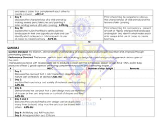 and selects colors that complement each other to
create a mood A3PR-IIf
6 Day 9:
discusses the characteristics of a wild animal by
making several pencil sketches and painting it
later, adding texture of its skin covering A3PR-IIg
1 Prior to teaching tis competency discuss
the characteristics of wild animals and the
texture of skin covering
7 Day 10:
explains the truism that Filipino artists painted
landscapes in their own a particular style and can
identify what makes each artist unique in his use
of colors to create harmony A3PR-IIh
1 Prior to teaching this competency present
artwork of Filipino artist painted landscape
and explain and identify what makes each
artist unique in his use of colors to create
harmony
10
QUARTER 3
Content Standard: The learner... demonstrates understanding of shapes, colors and principle repetition and emphasis through
printmaking (stencils)
Performance Standard: The learner... exhibits basic skills in making a design for a print and producing several clean copies of
the prints
-manipulates a stencil with an adequate skill to produce a clean print for a message, slogan or logo for a T-shirt, poster bag
produces at least 3 good copies of print using complementary colors and contrasting shapes
# MELC Number of days taught Remarks
1 Day 1:
Discusses the concept that a print made from objects found in
nature can be realistic or abstract A3EL-IIIa
1
2 Day 2:
explains the importance and variety of materials used for printing
A3PL-IIIb
1
3 Day 3:
Demonstrates the concept that a print design may use repetition
of shapes or lines and emphasis on contrast of shapes and lines
A3PL-IIIc
1
4 Day 4 and 5:
Executes the concept that a print design can be duplicated
many times by hand or by machine and can be shared with
others A3PL-IIId
Day 4- Art History and Art Production
Day 5- Art appreciation and Criticism
2
 