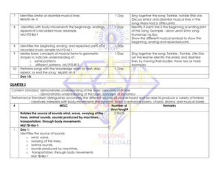 7 Identifies similar or dissimilar musical lines
MU1FO -IIe -2
1 Day Sing together the song: Twinkle, twinkle little star.
Discuss similar and dissimilar musical lines in the
song: Mary Had a Little Lamb
8 identifies with body movements the beginnings, endings,
repeats of a recorded music example
MU1FO-IId-1
1 Day Identify if each line is the beginning or ending part
of the Song. Example : Leron Leron Sinta song-
Humanap ng Iba.
Show the different musical symbols to show the
beginning, ending and repeated parts.
8 identifies the beginning, ending, and repeated parts of a
recorded music sample MU1FO-IId-1
1 Day
9 relates basic concepts of musical forms to geometric
shapes to indicate understanding of:
o same patterns
o different patterns MU1FO-IIf-3
1 Day Sing together the song: Twinkle , Twinkle, Litle Star.
Let the learner identify the similar and dissimilar
lines by moving their bodies. Have two or more
examples
10 Performs songs with the knowledge when to start, stop,
repeat, or end the song. MU1FO -IIf -3
1 Day
Day 10:
QUARTER 3
Content Standard: demonstrates understanding of the basic concepts of timbre
- demonstrates understanding of the basic concepts of dynamics
Performance Standard: distinguishes accurately the different sources of sounds heard and be able to produce a variety of timbres
- creatively interprets with body movements the dynamic levels to enhance poetry, chants, drama, and musical stories
# MELC Number of
days taught
Remarks
Relates the source of sounds wind, wave, swaying of the
trees, animal sounds, sounds produced by machines,
transportation, through body movements
MU1TB-IIIa-1
2 DAYS
1 Day 1:
identifies the source of sounds
o wind, wave,
o swaying of the trees,
o animal sounds,
o sounds produced by machines,
o transportation, through body movements
MU1TB-IIIa-1
 