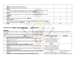 Day 4- Art History and Art Production
Day 5- Art Appreciation and Art Criticism
4 Day 6:
constructs a simple puppet based on a character in a legend, myth or story using
recyclable materials and bamboo sticks or twigs A3PR-IVe
1
5 Day 7:
manipulates a puppet to act out a character ina story together with the puppets
A3PR-IVf
1
6 Day 8:
utilizes masks in simple role play or skit A3PR-IVf
1
7 Day 9 and 10:
performs as puppeteer together with others, in a puppet show, to tell a story using the
puppet he/she created A3PR-IVg
2
Days 10
Learning Area: MAPEH – Physical Education Grade Level: 3
QUARTER 1
Content Standard: The learner demonstrates understanding of body shapes and body actions in preparation for various movement
activities
Performance Standard: The learner performs body shapes and actions properly.
# MELC Number of days taught Remarks
1 Describes body shapes and actions (PE3BM-Ia-b-1) 2 Days
(This MELC will be taught in 2
days for it covers subtopics on
discussing and describing
different body shapes and
actions.)
Day 1: Discusses the different body parts that one can use to create
shapes and actions.
Day 2: Describes the different body shapes and actions. (Stretching,
bending, tuck sitting)
2 Performs body shapes and actions (PE3BM-Ic-d-15) 3 Days
(This MELC will be taught in 3
days for it covers subtopics
on performing and creating
body shapes and actions.)
Day 3: Performs body shapes and actions. (Stretching, bending, tuck
sitting)
Day 4-5: Creates body shapes and actions while in standing, sitting,
kneeling and lying position.
3 Demonstrates movement skills in response to sounds and music (PE3MS-
Ia-h-1)
Engages in fun and enjoyable physical activities (PE3PF-Ia-h-2)
5 Days
(This MELC will be taught in 5
days for it covers subtopics
Prior to teaching this
competency,
specifically Day 8, give
 