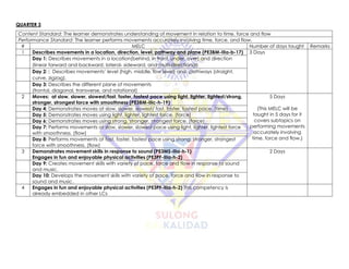 QUARTER 3
Content Standard: The learner demonstrates understanding of movement in relation to time, force and flow
Performance Standard: The learner performs movements accurately involving time, force, and flow.
# MELC Number of days taught Remarks
1 Describes movements in a location, direction, level, pathway and plane (PE3BM-IIIa-b-17) 3 Days
Day 1: Describes movements in a location(behind, in front, under, over) and direction
(linear forward and backward, lateral- sideward, and multi-directional)
Day 2: : Describes movements’ level (high, middle, low level) and pathways (straight,
curve, zigzag).
Day 3: Describes the different plane of movements
(frontal, diagonal, transverse, and rotational)
2 Moves: at slow, slower, slowest/fast, faster, fastest pace using light, lighter, lightest/strong,
stronger, strongest force with smoothness (PE3BM-IIIc-h-19)
5 Days
(This MELC will be
taught in 5 days for it
covers subtopics on
performing movements
accurately involving
time, force and flow.)
Day 4: Demonstrates moves at slow, slower, slowest/ fast, faster, fastest pace. (time)
Day 5: Demonstrates moves using light, lighter, lightest force. (force)
Day 6: Demonstrates moves using strong, stronger, strongest force. (force)
Day 7: Performs movements at slow, slower, slowest pace using light, lighter, lightest force
with smoothness. (flow)
Day 8: Performs movements at fast, faster, fastest pace using strong, stronger, strongest
force with smoothness. (flow)
3 Demonstrates movement skills in response to sound (PE3MS-IIIa-h-1)
Engages in fun and enjoyable physical activities (PE3PF-IIIa-h-2)
2 Days
Day 9: Creates movement skills with variety of pace, force and flow in response to sound
and music.
Day 10: Develops the movement skills with variety of pace, force and flow in response to
sound and music.
4 Engages in fun and enjoyable physical activities (PE3PF-IIIa-h-2) This competency is
already embedded in other LCs
 