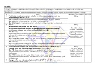 QUARTER 4
Content Standard: The learner demonstrates understanding of movement activities relating to person, objects, music and
environment
Performance Standard: The learner performs movement activities involving person, objects, music and environment correctly
# MELC Number of days taught Remarks
1 Participates in various movement activities involving person, objects, music and
environment (PE3BM-IV-a-b-20)
3 Days
Day 1: Classify various activities involving an individual, pair or group of persons.
Day 2: Identify various movement activities involving objects.
Day 3: Participate in various movement activities involving music and environment.
2 Moves:
⮚ individually, with partner, and with group
⮚ with ribbon, hoop, balls, and any available indigenous/improvised materials
⮚ with sound in indoor and outdoor settings (PE3BM-IV-c-h-21)
3 Days
(This MELC will be
taught in 3 days for it
covers subtopics on
performing movement
activities involving
person, objects, music
and environment.)
Day 4: Moves:
individually with ribbon, hoop, balls, and any available indigenous/improvised materials,
with sound, in indoor and outdoor settings
Day 5: Moves:
with partner with ribbon, hoop, balls, and any available indigenous/improvised materials,
with sound, in indoor and outdoor settings
Day 6: Moves:
with group with ribbon, hoop, balls, and any available indigenous/improvised materials,
with sound, in indoor and outdoor settings
3 Demonstrates movement skills in response to sounds and music (PE3MS-IV-a-h-1)
Engages in fun and enjoyable physical activities (PE3PF-IV-a-h-2)
4 Days
(This MELC will be
taught in 4 days for it
covers subtopics on
creating movement
skills in response to
sound or music.)
Day 7-8: Creates a routine using ribbon, hoop, balls or any available
indigenous/improvised material, with the song of your choice, in an indoor setting.
(individually)
Day 9-10: Creates a routine using ribbon, hoop, balls or any available
indigenous/improvised material, with the song of your choice, in an indoor setting. (with
virtual partner)
4 Engages in fun and enjoyable physical activities (PE3PF-IV-a-h-2) This competency is
already embedded in other LCs
 