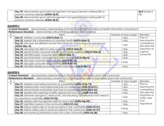 Day 39: demonstrates good self-management and good decision making-skills to
prevent common diseases (H3DD-IIij-8)
IIij-8 Grade 2
Q2
Day 40: demonstrates good self-management and good decision making-skills to
prevent common diseases (H3DD-IIij-8)
QUARTER 3
Content Standard: - demonstrates understanding of factors that affect the choice of health information and products
Performance Standard: - demonstrates critical thinking skills as a wise consumer
# MELC Number of days taught Remarks
1 Day 31: defines a consumer (H3CH-IIIab-1) 1 day Prior to
teaching this
competency
discusses the
important of
a good
consumer.
Day 32: explain the components of consumer health (H3CH-IIIab-2) 1 day
Day 33: discusses the different factors that influence choice of goods and services
(H3CH-IIIbc-4)
1 day
Day 34: describes the skills of a wise consumer (H3CH-IIIde-5) 1 day
Day 35: demonstrates consumer skills for given simple situations (H3CH-IIIde-6) 1 day
Day 36: identifies basic consumer rights (H3CH-IIIfg-7) 1 day
Day 37: practices basic consumer rights when buying (H3CH-IIIfg-8) 1 day
Day 38: discusses consumer responsibilities (H3CH-IIIi-10)
2 days
Day 39: discusses consumer responsibilities (H3CH-IIIi-10)
Day 40: identifies reliable sources of health information (H3CH-IIIj-11) 1 day
QUARTER 4
Content Standard: - demonstrates understanding of risks to ensure road safety and in the community.
Performance Standard: - demonstrates consistency in following safety rules to road safety and in the community
# MELC Number of days taught Remarks
1 Day 31: explains road safety practices as a pedestrian (H3IS-IVab-19) 1 day Prior to
teaching this
competency
discusses the
important of
traffic rules
and
regulations.
Day 32: explains basic road safety practices as a passenger (H3IS-IVcd-21) 1 day
Day 33: demonstrates road safety practices as a passenger (H3IS-IVcd-22) 1 day
Day 34: explains the meaning of traffic signals and road signs (H3IS-IVe-23) 1 day
Day 35: describes dangerous, destructive, and disturbing road situations that need to
be reported to authorities (H3IS-IVf-24)
1 day
Day 36: displays self-management skills for road safety (H3IS-IVg-25) 1 day
Day 37: identifies hazards in the community (H3IS-IVh-26) 1 day
Day 38: follows safety rules to avoid accidents in the community (H3IS-IVi-27)
2 days
Day 39: follows safety rules to avoid accidents in the community (H3IS-IVi-27)
Day 40: recommends preventive action for a safe community (H3IS-IVj-28) 1 day
 