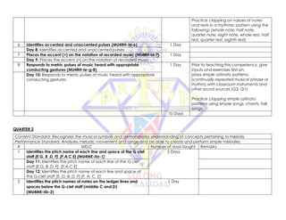 Practice clapping on values of notes
and rests in a rhythmic pattern using the
following: (whole note, half note,
quarter note, eight note, whole rest, half
rest, quarter rest, eighth rest)
6 Identifies accented and unaccented pulses (MU4RH-Id-6) 1 Day
Day 8: Identifies accented and unaccented pulses
7 Places the accent (>) on the notation of recorded music (MU4RH-Id-7) 1 Day
Day 9: Places the accent (>) on the notation of recorded music
8 Responds to metric pulses of music heard with appropriate
conducting gestures (MU4RH-Ie-g-8)
1 Day Prior to teaching this competency, give
inputs and exercises first on:
plays simple ostinato patterns
(continually repeated musical phrase or
rhythm) with classroom instruments and
other sound sources (G3, Q1)
Practice clapping simple ostinato
patterns using simple songs, chants, folk
songs.
Day 10: Responds to metric pulses of music heard with appropriate
conducting gestures
10 Days
QUARTER 2
Content Standard: Recognizes the musical symbols and demonstrates understanding of concepts pertaining to melody
Performance Standard: Analyzes melodic movement and range and be able to create and perform simple melodies
# MELC Number of days taught Remarks
1 Identifies the pitch name of each line and space of the G clef
staff [E,G, B ,D, F] [F,A,C E] (MU4ME-IIa-1)
2 Days
Day 11: Identifies the pitch name of each line of the G clef
staff [E,G, B ,D, F] [F,A,C E]
Day 12: Identifies the pitch name of each line and space of
the G clef staff [E, G, B, D, F] [F, A, C, E]
2 Identifies the pitch names of notes on the ledger lines and
spaces below the G-clef staff (middle C and D)
(MU4ME-IIb-2)
1 Day
 
