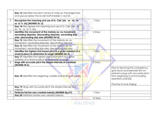 Day 13: Identifies the pitch names of notes on the ledger lines
and spaces below the G-clef staff (middle C and D)
3 Recognizes the meaning and use of G- Clef [do re mi fa
so la ti do] (MU4ME-IIc-3)
1 Day
Day 14: Recognizes the meaning and use of G- Clef [do re
mi fa so la ti do]
4 Identifies the movement of the melody as: no movement,
ascending stepwise, descending stepwise, ascending skip
wise, descending skip wise (MU4ME-IId-4)
2 Days
Day 15: Identifies the movement of the melody as: no
movement, ascending stepwise, descending stepwise
Day 16: Identifies the movement of the melody as: no
movement, ascending skip wise, descending skip wise
5 Identifies the highest and lowest pitch in a given notation of a
musical piece to determine its range (MU4ME-IIe-5)
1 Day
Day 17: Identifies the highest and lowest pitch in a given
notation of a musical piece to determine its range
6 Sings with accurate pitch the simple intervals of a melody
(MU4ME-IIf-6)
2 Days
Day 18: Identifies the beginning, middle and ending of a song
Prior to teaching this competency,
give inputs and exercises first on:
performs songs with accurate pitch
from beginning to end including
repetitions (G3,Q2)
Practice in-tune singing
Day 19: Sings with accurate pitch the simple intervals of a
melody
7 Performs his/her own created melody (MU4ME-IIg-h7) 1 Day
Day 20: Performs his/her own created melody
10 days
 