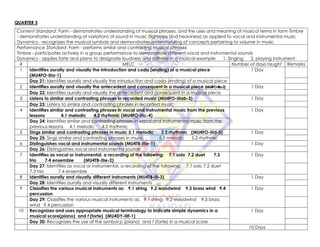 QUARTER 3
Content Standard: Form - demonstrates understanding of musical phrases, and the uses and meaning of musical terms in form Timbre
- demonstrates understanding of variations of sound in music (lightness and heaviness) as applied to vocal and instrumental music
Dynamics - recognizes the musical symbols and demonstrates understanding of concepts pertaining to volume in music
Performance Standard: Form - performs similar and contrasting musical phrases
Timbre - participates actively in a group performance to demonstrate different vocal and instrumental sounds
Dynamics - applies forte and piano to designate loudness and softness in a musical example 1. Singing 2. playing instrument
# MELC Number of days taught Remarks
1 Identifies aurally and visually the introduction and coda (ending) of a musical piece
(MU4FO-IIIa-1)
1 Day
Day 21: Identifies aurally and visually the introduction and coda (ending) of a musical piece
2 Identifies aurally and visually the antecedent and consequent in a musical piece (MU4FO-IIIa-2) 1 Day
Day 22: Identifies aurally and visually the antecedent and consequent in a musical piece
3 Listens to similar and contrasting phrases in recorded music (MU4FO-IIIab-3) 1 Day
Day 23: Listens to similar and contrasting phrases in recorded music
4 Identifies similar and contrasting phrases in vocal and instrumental music from the previous
lessons 4.1 melodic 4.2 rhythmic (MU4FO-IIIc-4)
1 Day
Day 24: Identifies similar and contrasting phrases in vocal and instrumental music from the
previous lessons 4.1 melodic 4.2 rhythmic
5 Sings similar and contrasting phrases in music 5.1 melodic 5.2 rhythmic (MU4FO-IIId-5) 1 Day
Day 25: Sings similar and contrasting phrases in music 5.1 melodic 5.2 rhythmic
6 Distinguishes vocal and instrumental sounds (MU4TB-IIIe-1) 1 Day
Day 26: Distinguishes vocal and instrumental sounds
7 Identifies as vocal or instrumental, a recording of the following: 7.1 solo 7.2 duet 7.3
trio 7.4 ensemble (MU4TB-IIIe-2)
1 Day
Day 27: Identifies as vocal or instrumental, a recording of the following: 7.1 solo 7.2 duet
7.3 trio 7.4 ensemble
8 Identifies aurally and visually different instruments (MU4TB-III-3) 1 Day
Day 28: Identifies aurally and visually different instruments
9 Classifies the various musical instruments as: 9.1 string 9.2 woodwind 9.3 brass wind 9.4
percussion
1 Day
Day 29: Classifies the various musical instruments as: 9.1 string 9.2 woodwind 9.3 brass
wind 9.4 percussion
10 Recognizes and uses appropriate musical terminology to indicate simple dynamics in a
musical score(piano) and f (forte) (MU4DY-IIIf-1)
1 Day
Day 30: Recognizes the use of the symbol p (piano) and f (forte) in a musical score
10 Days
 