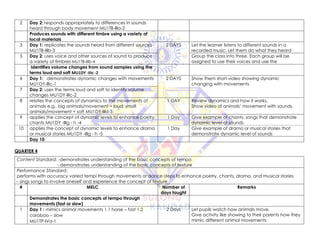 2 Day 2: responds appropriately to differences in sounds
heard through body movement MU1TB-IIIa-2
Produces sounds with different timbre using a variety of
local materials
3 Day 1: replicates the sounds heard from different sources
MU1TB-IIIb-3
2 DAYS Let the learner listens to different sounds in a
recorded music. Let them do what they heard
5 Day 2: uses voice and other sources of sound to produce
a variety of timbres MU1TB-IIIb-4
Group the class into three. Each group will be
assigned to use their voices and use the
Identifies volume changes from sound samples using the
terms loud and soft MU1DY -IIIc -2
6 Day 1: demonstrates dynamic changes with movements
MU1DY-IIIc-1
2 DAYS Show them short video showing dynamic
changing with movements
7 Day 2: uses the terms loud and soft to identify volume
changes MU1DY-IIIc-2
8 relates the concepts of dynamics to the movements of
animals e.g., big animals/movement = loud; small
animals/movement = soft MU1DY-IIId-3
1 DAY Review dynamics and how it works.
Show video of animals’ movement with sounds
9 applies the concept of dynamic levels to enhance poetry,
chants MU1DY -IIIg - h -4
1 Day Give example of chants, songs that demonstrate
dynamic level of sounds
10 applies the concept of dynamic levels to enhance drama
or musical stories MU1DY -IIIg - h -5
1 Day Give example of drama or musical stories that
demonstrate dynamic level of sounds
Day 10
QUARTER 4
Content Standard: -demonstrates understanding of the basic concepts of tempo
- demonstrates understanding of the basic concepts of texture
Performance Standard:
performs with accuracy varied tempi through movements or dance steps to enhance poetry, chants, drama, and musical stories
- sings songs to involve oneself and experience the concept of texture
# MELC Number of
days taught
Remarks
Demonstrates the basic concepts of tempo through
movements (fast or slow)
1 Day 1 : mimics animal movements 1.1 horse – fast 1.2
carabao – slow
MU1TP-IVa-1
2 Days Let pupils watch how animals move.
Give activity like showing to their parents how they
mimic different animal movements
 