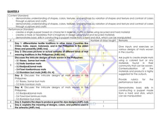 QUARTER 4
Content Standard:
- demonstrates understanding of shapes, colors, textures, and emphasis by variation of shapes and texture and contrast of colors
through sculpture and crafts
- demonstrates understanding of shapes, colors, textures, and emphasis by variation of shapes and texture and contrast of colors
through sculpture and crafts
Performance Standard:
- creates a single puppet based on character in legends, myths or stories using recycled and hard material
- creates a mask or headdress that is imaginary in design using found and recycled materials
- demonstrates basic skills in constructing a puppet made from a hard and stick, which can be manipulated
# MELC Number of days taught Remarks
1
Day 1: differentiates textile traditions in other Asian Countries like
China, India, Japan, Indonesia, and in the Philippines in the olden
times and presently (A4EL-Iva)
1 Give inputs and exercises on
various designs of mats woven
in the country.
Ask pupils to create simple mats
using a colored buri or any
materials found in their
community that can be woven.
Contextualization of the
materials and products is highly
suggested for the outputs.
Provide rubrics for the
performance task on:
Demonstrates basic skills in
constructing a puppet made
from a hard and stick, which
can be manipulated
2
Day 2: Discusses pictures or actual samples of different kinds of mat
weaving traditions in the Philippines (A4EL-Ivb)
1
3
Discusses the intricate designs of mats woven in the Philippines:
- 3.1 Basey, Samar buri mats
- 3.2 Iloilo bamban mats
- 3.3 Badjao&Samal mats
- 3.4 Tawi-tawilaminusa mats
- 3.5 Romblon buri mats (A4EL-IVc 4)
2
Day 3: Discusses the intricate designs of mats woven in the
Philippines:
- 3.1 Basey, Samar buri mats
- 3.2 Iloilo bamban mats
Day 4: Discusses the intricate designs of mats woven in the
Philippines:
- 3.3 Badjao&Samal mats
- 3.4 Tawi-tawi laminusa mats
- 3.5 Romblon buri mats
4 Day 5: Explains the steps to produce good tie-dye designs (A4PL-Ivd) 1
5
Day 6: explains the meaning of designs, colors, and patterns used in
the artworks (A4PL-Ive)
1
 