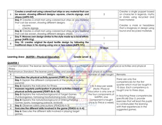 6
Creates a small mat using colored buri strips or any material that can
be woven, showing different designs: squares, checks zigzags, and
stripes (A4PR-IVf)
2
Creates a single puppet based
on character in legends, myths
or stories using recycled and
hard material
Creates a mask or headdress
that is imaginary in design using
found and recycled materials
Day 7: Creates a small mat using colored buri strips or any material
that can be woven, showing different designs:
- squares
- checks zigzags
Day 8: Creates a small mat using colored buri strips or any material
that can be woven, showing different designs: stripes
7
Day 9: Weaves own design similar to the style made by a local ethnic
group (A4PR-IVg)
1
8
Day 10: creates original tie-dyed textile design by following the
traditional steps in tie-dyeing using one or two colors (A4PR-IVh)
1
10 days
Learning Area: MAPEH – Physical Education Grade Level: 4
QUARTER 1
Content Standard: The learner demonstrates understanding of participation and assessment of physical activities and physical
fitness
Performance Standard: The learner participates and assesses performance in physical activities.
# MELC Number of days taught Remarks
1 Describes the physical activity pyramid (PE4PF-Ia-16)
1 to 3 days per week
(Note: Physical
Education is only one of
the four components of
MAPEH, one
component is taught
once to Thrice a week)
There are only five
competencies for the first
quarter which must be taught in
10 days. Each competency is
taught one to three days.
In teaching these competencies
specifically Day 3, provide
exercises that will lead the pupils
to contextualize the learning
with their experiences in the
suggested games.
Day 1: Explain the different components of the physical activity
pyramid
Day 2: Explains the indicators for fitness
2 Assesses regularly participation in physical activities based on
physical activity pyramid (PE4PF-Ib-h-18)
Day 3: Explains the nature/background of Target Games
(Tumbangpreso, tamaang-tao/batuhang bola, tatsing)
Day 4: Explains the nature/background of Striking/Fielding
Games (syato, basagang palayok, kickball)
3 Day 5: Observes safety precautions (PE4GS-Ib-h-3)
4 Executes the different skills involved in the game (PE4GS-Ic-h-4)
Day 6: Executes the different skills involved in playing target
games.
 