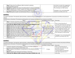 Day 7: Executes the different skills involved in playing
fielding/striking games.
Ask them to play the suggested
games at home together with
the members of their family.
Engages in fun and enjoyable
physical activities (G3, Q1)
Day 8: Recognizes the value of participation in physical activities
5 Day 9: Displays joy of effort, respect for others and fair play
during participation in physical activities (PE4PF-Ib-h-20)
Day 10: Explains health and skill related fitness components
QUARTER 2
Content Standard: The learner demonstrates understanding of participation in and assessment of physical activities and physical
fitness
Performance Standard: The learner participates and assesses performance in physical activities.
# MELC Number of days taught Remarks
1 Day 1: Assesses regularly participation in physical activities based
on physical activity pyramid (PE4PF-IIb-h-18)
1 day
Prior to teaching Day 2,
provide exercises that will lead
the pupils to contextualize the
learning with their experiences
in the suggested games. Ask
them to play the suggested
games at home together with
the members of their family.
Engages in fun and enjoyable
physical activities (G3, Q1)
2 Executes the different skills involved in the game (PE4GS-IIc-h-4)
8 days (This MELC will
be taught in 8 days for
it covers the nature
and skills involved in
different street games.
Each game will be
taught for 2 to 3 days)
Day 2: Explains the nature/background of Piko
Day 3: Describes the skills involved in Piko
Day 4: Executes the different skills involved in Piko
Day 5: Explains the nature/background of Luksong Tinik
Day 6: Describes the skills involved in Luksong Tinik
Day 7: Executes the different skills involved in Luksong Tinik
Day 8: Explains the nature/background of Langit-Lupa
Day 9: Describes the skills involved in Langit-Lupa
3 Day 10: Recognizes the value of participation in physical activities
(PE4PF-IIb-h-19)
1 day
QUARTER 3
Content Standard: The learner demonstrates understanding of participation and assessment of physical activity and physical fitness
Performance Standard: The learner participates and assesses performance in physical activities.
# MELC Number of days taught Remarks
1 Assesses regularly participation in physical activities based on
physical activity pyramid (PE4PF-IIIb-h-18)
2 days
Prior to teaching Day 3,
provide exercises that will
lead the pupils to
contextualize the learning
with their experiences in
dancing.
Day 1: Explain the different components of the physical activity
pyramid
Day 2: Explains the indicators for fitness in dancing
2 Executes the different skills involved in the dance (PE4GS-IIIc-h-4)
 