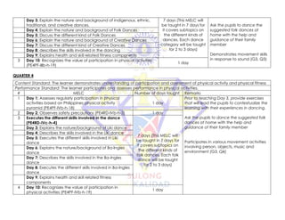 Day 3: Explain the nature and background of indigenous, ethnic,
traditional, and creative dances.
7 days (This MELC will
be taught in 7 days for
it covers subtopics on
the different kinds of
dances. Each dance
category will be taught
for 2 to 3 days)
Ask the pupils to dance the
suggested folk dances at
home with the help and
guidance of their family
member
Demonstrates movement skills
in response to sound (G3, Q3)
Day 4: Explain the nature and background of Folk Dances
Day 5: Discuss the different kind of Folk Dances
Day 6: Explain the nature and background of Creative Dances
Day 7: Discuss the different kind of Creative Dances
Day 8: describes the skills involved in the dancing
Day 9: Explains health and skill related fitness components
3 Day 10: Recognizes the value of participation in physical activities
(PE4PF-IIIb-h-19)
1 day
QUARTER 4
Content Standard: The learner demonstrates understanding of participation and assessment of physical activity and physical fitness
Performance Standard: The learner participates and assesses performance in physical activities.
# MELC Number of days taught Remarks
1 Day 1: Assesses regularly participation in physical
activities based on Philippines physical activity
pyramid (PE4PF-IVb-h-18)
1 day
Prior to teaching Day 3, provide exercises
that will lead the pupils to contextualize the
learning with their experiences in dancing.
Ask the pupils to dance the suggested folk
dances at home with the help and
guidance of their family member
Participates in various movement activities
involving person, objects, music and
environment (G3, Q4)
2 Day 2: Observes safety precautions (PE4RD-IVb-h-3) 1 day
3 Executes the different skills involved in the dance
(PE4RD-IVc-h-4)
7 days (This MELC will
be taught in 7 days for
it covers subtopics on
the different kinds of
folk dances. Each folk
dance will be taught
for 2 to 3 days)
Day 3: Explains the nature/background of Liki dance
Day 4: Describes the skills involved in the Liki dance
Day 5: Executes the different skills involved in Liki
dance
Day 6: Explains the nature/background of Ba-Ingles
dance
Day 7: Describes the skills involved in the Ba-Ingles
dance
Day 8: Executes the different skills involved in Ba-Ingles
dance
Day 9: Explains health and skill related fitness
components
4 Day 10: Recognizes the value of participation in
physical activities (PE4PF-IVb-h-19)
1 day
 