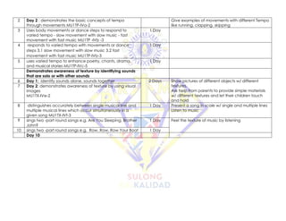 2 Day 2 : demonstrates the basic concepts of tempo
through movements MU1TP-IVa-2
Give examples of movements with different Tempo
like running, clapping, skipping
3 Uses body movements or dance steps to respond to
varied tempo - slow movement with slow music - fast
movement with fast music MU1TP -IVb -3
1 Day
4 responds to varied tempo with movements or dance
steps 3.1 slow movement with slow music 3.2 fast
movement with fast music MU1TP-IVb-3
1 Day
5 uses varied tempo to enhance poetry, chants, drama,
and musical stories MU1TP-IVc-5
1 Day
Demonstrates awareness of texture by identifying sounds
that are solo or with other sounds
6 Day 1: identify sounds alone, sounds together 2 Days Show pictures of different objects w/ different
textures.
Ask help from parents to provide simple materials
w/ different textures and let their children touch
and hold
7 Day 2: demonstrates awareness of texture by using visual
images
MU1TX-IVe-2
8 distinguishes accurately between single musical line and
multiple musical lines which occur simultaneously in a
given song MU1TX-IVf-3
1 Day Present a song in scale w/ single and multiple lines
Listen to music
9 sings two -part round songs e.g. Are You Sleeping, Brother
John?
1 Day Feel the texture of music by listening
10 sings two -part round songs e.g. Row, Row, Row Your Boat 1 Day
Day 10
 