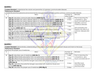 QUARTER 2
Content Standard: understands the nature and prevention of common communicable diseases
Performance Standard:
consistently practices personal and environmental measures to prevent and control common communicable diseases
# MELC Number of
days taught
Remarks
2 Day 31: describes communicable diseases (H4DD-IIa-7) 1 day Prior to teaching this
competency, give
inputs and exercises on:
identifies common
childhood diseases
give examples and
explains the effects of
common diseases (G3-
Q2)
Day 32: identifies the various disease agents of communicable diseases (H4DD-IIb-9) 2 days
Day 33: identifies the various disease agents of communicable diseases (H4DD-IIb-9)
Day 34: enumerates the different elements in the chain of infection (H4DD-IIcd-10) 2 days
Day 35: enumerates the different elements in the chain of infection (H4DD-IIcd-10)
Day 36: describes how communicable diseases can be transmitted from one person
to another (H4DD-IIef-11)
1 day
Day 37: demonstrates ways to stay healthy and prevent and control common
communicable diseases (H4DD-IIij-13)
1 day
Day 38: identifies ways to break the chain of infection at respective (H4DD-IIij-14) 1 day
Day 39: practices personal habits and environmental sanitation to prevent and
control common communicable diseases (H4DDIIij-15)
2 days
Day 40: practices personal habits and environmental sanitation to prevent and
control common communicable diseases (H4DDIIij-15)
QUARTER 3
Content Standard: demonstrates understanding of the proper use of medicines to prevent misuse and harm to the body
Performance Standard:
practices the proper use of medicines
# MELC Number of
days taught
Remarks
3 Day 31: describes uses of medicines (H4S-IIIa-1) 1 day Prior to teaching this
competency, give
inputs and exercises on:
identifies basic
consumer rights
practices basic
Day 32: differentiates prescription from non-prescription medicines (H4S-IIIb-2)
2 days
Day 33: differentiates prescription from non-prescription medicines (H4S-IIIb-2)
Day 34: describes the potential dangers associated with medicine misuse and abuse
(H4S-IIIde-4)
2 days
Day 35 : describes the potential dangers associated with medicine misuse and
abuse (H4S-IIIde-4)
Day 36: describes the proper use of medicines (H4S-IIIfg-5) 2 days
 