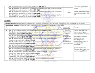 Day 37: describes the proper use of medicines (H4S-IIIfg-5) consumer rights when
buying
explain the components
of consumer health (G3-
Q3)
Day 38: explains the importance of reading drug information and labels, and other
ways to ensure proper use of medicines (4S-IIIij-6)
3 days
Day 39: explains the importance of reading drug information and labels, and other
ways to ensure proper use of medicines (4S-IIIij-6)
Day 40: explains the importance of reading drug information and labels, and other
ways to ensure proper use of medicines (4S-IIIij-6)
QUARTER 4
Content Standard: demonstrates understanding of safety guidelines during disasters, emergency and other high-risk situations
Performance Standard: practices safety measures during disasters and emergency situations
# MELC Number of
days taught
Remarks
4 Day 31: recognizes disasters or emergency situations (H4IS-IVa-28) 10 Days
(Note: Health is
taught in 2
weeks in
(ELEM) in this
case MELC is
budgeted
according to
competencies)
Prior to teaching this
competency, give
inputs and exercises on:
describes dangerous,
destructive, and
disturbing road
situations that need to
be reported to
authorities
give examples and
identifies hazards in the
community (G3-Q4)
Day 32: demonstrates proper response before, during, and after a disaster or an
emergency situation (H4IS-IVb-d-29)
Day 33: demonstrates proper response before, during, and after a disaster or an
emergency situation (H4IS-IVb-d-29)
Day 34: relates disaster preparedness and proper response during emergency
situations in preserving lives (H4IS-IVe-30)
Day 35: relates disaster preparedness and proper response during emergency
situations in preserving lives (H4IS-IVe-30)
Day 36: describes appropriate safety measures during special events or situations
that may put people at risk (H4IS-IVfg-31)
Day 37: describes appropriate safety measures during special events or situations
that may put people at risk (H4IS-IVfg-31)
Day 38: describes the dangers of engaging in risky behaviors such as use of
firecrackers, guns, alcohol drinking (H4IS-IVhij-32)
Day 39: advocates the use of alternatives to firecrackers and alcohol in
celebrating special events (H4IS-IVhij-33)
Day 40: advocates the use of alternatives to firecrackers and alcohol in
celebrating special events (H4IS-IVhij-33)
 
