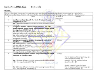 Learning Area: MAPEH – Music Grade Level: 5
QUARTER 1
Content Standard: Recognizes the musical symbols and demonstrates understanding of concepts pertaining to rhythm
Performance Standard: Performs with a conductor, a speech chorus in simple time signatures: 1. Choral 2. instrumental
# MELC Number of
days taught
Remarks
1 Identifies visually and aurally the kinds of notes and rests in a
song (MU5RH-Ia-b-1)
1 Day
Day 1: Identifies visually and aurally the kinds of notes and rests
in a song
2 Recognizes rhythmic patterns using quarter note, half note,
dotted half note, dotted quarter note, and eighth note in simple
time signatures (MU5RH-Ia-b-2)
2 Days
Day 2: Recognizes rhythmic patterns using quarter note, half
note, and eighth note in simple time signatures
Day 3: Recognizes rhythmic patterns using quarter note, half
note, dotted half note, dotted quarter note, and eighth note in
simple time signatures
3 Identifies accurately the duration of notes and rests in time
signatures ( MU5RH-Ic-e-3 )
3 Days
Day 4: Identifies accurately the duration of notes and rests in
2/4 and 4/4 time signatures
Day 5: Identifies accurately the duration of notes and rests in
3/4 time signatures
Day 6: Identifies accurately the duration of notes and rests in
time signatures as applied to different songs/folk songs
4 Creates different rhythmic patterns using notes and rests in time
signatures as: (MU5RH-If-g-4)
3 Days
Day 7: Creates different rhythmic patterns using notes and rests
in 2/4 time signature (MU5RH-If-g-4)
Prior to teaching this competency, give
inputs and exercises first on:
performs rhythmic patterns in time
signatures (G4, Q1)
Review values of notes and rests
Day 8: Creates different rhythmic patterns using notes and rests
in 3/4 time signature (MU5RH-If-g-4)
Prior to teaching this competency, give
inputs and exercises first on:
 