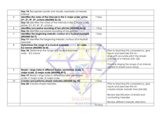 Day 14: Recognizes aurally and visually, examples of melodic
interval
5 Identifies the notes of the intervals in the C major scale: prime,
2nd, 3rd, 4th, 5th, octave (MU5ME-Iic-5)
1 Day
Day 15: Identifies the notes of the intervals in the C major scale:
prime, 2nd, 3rd, 4th, 5th, octave
6 Identifies successive sounding of two pitches (MU5ME-Iid-6) 1 Day
Day 16: Identifies successive sounding of two pitches
7 Identifies the beginning melodic contour of a musical example
(MU5ME-Iid-7)
1 Day
Day 17: Identifies the beginning melodic contour of a musical
example
8 Determines the range of a musical example 8.1 wide
8.2 narrow (MU5ME-Iie-8)
1 Day
Day 18: Determines the range of a musical example 8.1
wide 8.2 narrow
Prior to teaching this competency, give
inputs and exercises first on:
sings with accurate pitch the simple
intervals of a melody (G4, Q2)
Practice singing the range of an interval
highest to lowest (vice versa)
9 Reads / sings notes in different scales: pentatonic scale, C
major scale, G major scale (MU5ME-Iif-9)
1 Day
Day 19: Reads / sings notes in different scales: pentatonic
scale, C major scale, G major scale
10 Creates and performs simple melodies (MU5ME-Iig-10) 1 Day
Day 20: Creates simple melodies Prior to teaching this competency, give
inputs and exercises first on:
creates simple melodic lines (G4,Q2)
Review identification of similar and
contrasting melodies
Review different melodic directions
10 Days
 