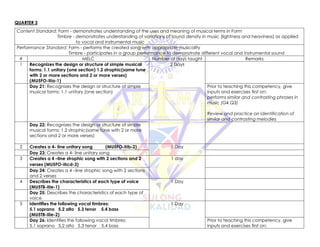 QUARTER 3
Content Standard: Form - demonstrates understanding of the uses and meaning of musical terms in Form
Timbre - demonstrates understanding of variations of sound density in music (lightness and heaviness) as applied
to vocal and instrumental music
Performance Standard: Form - performs the created song with appropriate musicality
Timbre - participates in a group performance to demonstrate different vocal and instrumental sound
# MELC Number of days taught Remarks
1 Recognizes the design or structure of simple musical
forms: 1.1 unitary (one section) 1.2 strophic(same tune
with 2 or more sections and 2 or more verses)
(MU5FO-IIIa-1)
2 Days
Day 21: Recognizes the design or structure of simple
musical forms: 1.1 unitary (one section)
Prior to teaching this competency, give
inputs and exercises first on:
performs similar and contrasting phrases in
music (G4,Q3)
Review and practice on identification of
similar and contrasting melodies
Day 22: Recognizes the design or structure of simple
musical forms: 1.2 strophic(same tune with 2 or more
sections and 2 or more verses)
2 Creates a 4- line unitary song (MU5FO-IIIb-2) 1 Day
Day 23: Creates a 4- line unitary song
3 Creates a 4 –line strophic song with 2 sections and 2
verses (MU5FO-IIIcd-3)
1 day
Day 24: Creates a 4 –line strophic song with 2 sections
and 2 verses
4 Describes the characteristics of each type of voice
(MU5TB-IIIe-1)
1 Day
Day 25: Describes the characteristics of each type of
voice
5 Identifies the following vocal timbres:
5.1 soprano 5.2 alto 5.3 tenor 5.4 bass
(MU5TB-IIIe-2)
1 Day
Day 26: Identifies the following vocal timbres:
5.1 soprano 5.2 alto 5.3 tenor 5.4 bass
Prior to teaching this competency, give
inputs and exercises first on:
 