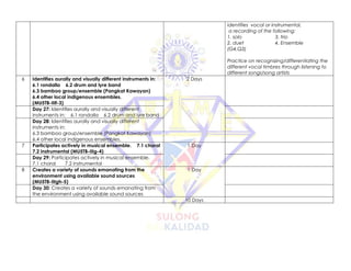identifies vocal or instrumental,
a recording of the following:
1. solo 3. trio
2. duet 4. Ensemble
(G4,Q3)
Practice on recognizing/differentiating the
different vocal timbres through listening to
different songs/song artists
6 Identifies aurally and visually different instruments in:
6.1 rondalla 6.2 drum and lyre band
6.3 bamboo group/ensemble (Pangkat Kawayan)
6.4 other local indigenous ensembles.
(MU5TB-IIIf-3)
2 Days
Day 27: Identifies aurally and visually different
instruments in: 6.1 rondalla 6.2 drum and lyre band
Day 28: Identifies aurally and visually different
instruments in:
6.3 bamboo group/ensemble (Pangkat Kawayan)
6.4 other local indigenous ensembles.
7 Participates actively in musical ensemble. 7.1 choral
7.2 instrumental (MU5TB-IIIg-4)
1 Day
Day 29: Participates actively in musical ensemble.
7.1 choral 7.2 instrumental
8 Creates a variety of sounds emanating from the
environment using available sound sources
(MU5TB-IIIgh-5)
1 Day
Day 30: Creates a variety of sounds emanating from
the environment using available sound sources
10 Days
 