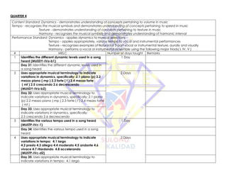QUARTER 4
Content Standard: Dynamics - demonstrates understanding of concepts pertaining to volume in music
Tempo - recognizes the musical symbols and demonstrates understanding of concepts pertaining to speed in music
Texture - demonstrates understanding of concepts pertaining to texture in music
Harmony - recognizes the musical symbols and demonstrates understanding of harmonic interval
Performance Standard: Dynamics - applies dynamics to musical selections
Tempo - applies appropriately, various tempo to vocal and instrumental performances
Texture - recognizes examples of horizontal 3-part vocal or instrumental texture, aurally and visually
Harmony - performs a vocal or instrumental ensemble using the following major triads( I, IV, V )
# MELC Number of days taught Remarks
1 Identifies the different dynamic levels used in a song
heard (MU5DY-IVa-b1)
1 Day
Day 31: Identifies the different dynamic levels used in
a song heard
2 Uses appropriate musical terminology to indicate
variations in dynamics, specifically: 2.1 piano (p) 2.2
mezzo piano ( mp ) 2.3 forte ( f ) 2.4 mezzo forte
( mf ) 2.5 crescendo 2.6 decrescendo
(MU5DY-IVa-b2)
2 Days
Day 32: Uses appropriate musical terminology to
indicate variations in dynamics, specifically: 2.1 piano
(p) 2.2 mezzo piano ( mp ) 2.3 forte ( f ) 2.4 mezzo forte
( mf )
Day 33: Uses appropriate musical terminology to
indicate variations in dynamics, specifically:
2.5 crescendo 2.6 decrescendo
3 Identifies the various tempo used in a song heard
(MU5TP-IVc-1)
1 Day
Day 34: Identifies the various tempo used in a song
heard
4 Uses appropriate musical terminology to indicate
variations in tempo: 4.1 largo
4.2 presto 4.3 allegro 4.4 moderato 4.5 andante 4.6
vivace 4.7 ritardando 4.8 accelerando
(MU5TP-IVc-d2)
2 Days
Day 35: Uses appropriate musical terminology to
indicate variations in tempo: 4.1 largo
 