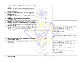 4.2 presto 4.3 allegro 4.4 moderato 4.5 andante 4.6
vivace
Day 36: Uses appropriate musical terminology to
indicate variations in tempo: 4.7 ritardando
4.8 accelerando
5 Identifies aurally the texture of a musical piece
(MU5TX-IVe-1)
1 Day
Day 37: Identifies aurally the texture of a musical
piece
6 Performs 3-part rounds and partner songs
(MU5TX-IVe-2)
1 Day
Day 38: Performs 3-part rounds and partner songs
7 Identifies the intervals of the following major triads:
7.1 tonic (I) 7.2 subdominant (IV) 7.3 dominant (V)
(MU5HA-IVf-g1)
1 Day
Day 39: Identifies the intervals of the following major
triads: 7.1 tonic (I) 7.2 subdominant (IV) 7.3
dominant (V)
Prior to teaching this competency, give
inputs and exercises first on:
writes samples of harmonic intervals
(2 pitches) (G4,Q4)
Practice reading of notes in C Major scale
Practice reading simple intervals (3rd and
5th)
8 Uses the major triad as accompaniment to simple
songs (MU5HA-IVh-2)
1 Day
Day 40: Uses the major triad as accompaniment to
simple songs
Prior to teaching this competency, give
inputs and exercises first on:
performs a song with harmonic intervals
(2pitches) (G4,Q4)
Review and practice identification of
intervals
Practice singing C Major Scale using the
Kodaly handsigns.
10 Day
Day: 40 Days
 