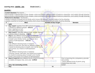 Learning Area: MAPEH - Arts Grade Level: 1
QUARTER 1
Content Standard: The learner…
demonstrates understanding of lines, shapes, colors and texture, and principles of balance, proportion, and variety through drawing
demonstrates understanding of lines, shapes, colors and texture, and principles of balance, proportion, and variety through drawing
Performance Standard: The learner…
creates a portrait of himself and his family which shows the elements and principles of art by drawing
-creates a portrait of himself and his family which shows the elements and principles of art by drawing
# MELC Number of days taught Remarks
ARTS
1 Day 1and 2- explains that ART is all around and is
created by different people A1EL-Ia
Day 1-elements of arts
Day 2-Principles of Arts
2
2 Day 3 and 4 - identifies different lines, shapes, texture
used by artists in drawing A1EL-Ic
2
3 Day 5- uses different drawing tools or materials -
pencil and crayons, to create his drawing about
oneself, one’s family, home, and school, as a
means of self-expression A1EL-Id
Day 6-
uses different drawing tools or materials -
-piece of charcoal, and stick-on different papers, to
create his drawing about oneself, one’s family, home,
and school, as a means of self-expression
Day 7
uses different drawing tools or materials -
-sinamay, leaves, tree bark, and other local materials
to create his drawing about oneself, one’s family,
home, and school, as a means of self-expression
3
4 Day 8, 9 and 10 draws different kinds of plants showing
a variety of shapes, lines, and color A1PR-If
3 Prior to teaching this competency provide
arts activity
- draws different kinds of plants using
shapes lines and color
(Day 10) Culminating Activity Exhibit
Day 10
 