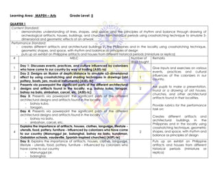 Learning Area: MAPEH – Arts Grade Level: 5
QUARTER 1
Content Standard:
- demonstrates understanding of lines, shapes, and space; and the principles of rhythm and balance through drawing of
archeological artifacts, houses, buildings, and churches from historical periods using crosshatching technique to simulate 3-
dimensional and geometric effects of an artwork
Performance Standard:
- creates different artifacts and architectural buildings in the Philippines and in the locality using crosshatching technique,
geometric shapes, and space, with rhythm and balance as principles of design
- puts up an exhibit on Philippine artifacts and houses from different historical periods (miniature or replica)
# MELC Number of
days taught
Remarks
1
Day 1: Discusses events, practices, and culture influenced by colonizers
who have come to our country by way of trading (A5EL-Ia)
1 Give inputs and exercises on various
events, practices and cultural
influences of the colonizers in our
country.
Ask pupils to make a presentation,
mural or a drawing of old houses,
churches, and other architectural
artifacts found in their localities.
Provide rubrics for the performance
task on:
Creates different artifacts and
architectural buildings in the
Philippines and in the locality using
crosshatching technique, geometric
shapes, and space, with rhythm and
balance as principles of design
2
Day 2: Designs an illusion of depth/distance to simulate a3-dimensional
effect by using crosshatching and shading techniques in drawings (old
pottery, boats, jars, musical instruments) (A5EL-Ib)
1
3
Presents via powerpoint the significant parts of the different architectural
designs and artifacts found in the locality. e.g. bahay kubo, torogan,
bahay na bato, simbahan, carcel, etc. (A5EL-Ic)
2
Day 3: Presents via powerpoint the significant parts of the different
architectural designs and artifacts found in the locality
- bahay kubo,
- torogan,
Day 4: Presents via powerpoint the significant parts of the different
architectural designs and artifacts found in the locality
- bahay na bato,
- simbahan, carcel, etc.
4
Explains the importance of artifacts, houses, clothes, language, lifestyle -
utensils, food, pottery, furniture - influenced by colonizers who have come
to our country (Manunggul jar, balanghai, bahay na bato, kundiman,
Gabaldon schools, vaudeville, Spanish-inspired churches) (A5PL-Ie)
2
Day 5: Explains the importance of artifacts, houses, clothes, language,
lifestyle - utensils, food, pottery, furniture - influenced by colonizers who
have come to our country
- Manunggul jar,
- balanghai,
Puts up an exhibit on Philippine
artifacts and houses from different
historical periods (miniature or
replica)
 