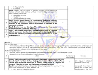 - bahay na bato,
- kundiman
Day 6: Explains the importance of artifacts, houses, clothes, language,
lifestyle - utensils, food, pottery, furniture - influenced by colonizers who
have come to our country
- Gabaldon schools,
- vaudeville,
- Spanish-inspired churches
5
Day 7: Creates illusion of space in 3-dimensional drawings of important
archeological artifacts seen in books, museums (National Museum and its
branches in the Philippines, and in old buildings or churches in the
community (A5PR-If)
1
6
Day 8: Creates mural and drawings of the old houses, churches, and/or
buildings of his/her community (A5PR-Ig)
1
7
Day 9: Participates in putting up a mini-exhibit with labels of Philippine
artifacts and houses after the whole class completes drawings (A5PR-Ih)
1
8
Day 10: Tells something about his/her community as reflected on his/her
artwork (A5PR-Ij)
1
10 days
QUARTER 2
Content Standard:
- demonstrates understanding of lines, colors, space, and harmony through painting and explains/illustrates landscapes of
important historical places in the community (natural or man-made) using one point perspective in landscape drawing,
complementary colors, and the right proportions of parts
Performance Standard:
- sketches natural or man-made places in the community with the use of complementary colors
- draws/paints significant or important historical places
# MELC Number of
days taught
Remarks
1
Explains the importance of natural and historical places in the community that have
been designated as World Heritage Site (e.g., rice terraces in Banawe, Batad; Paoay
Church; Miag-ao Church; landscape of Batanes, Callao Caves in Cagayan; old
houses in Vigan, Ilocos Norte; and the torogan in Marawi) (A5EL-IIa)
2
Give inputs on historical
places in the country.
Ask pupils to sketch a
landscape found in their
locality/region for the
Day 1: Explains the importance of natural and historical places in the community that
have been designated as World Heritage Site
- Rice terraces in Banawe, Batad;
 
