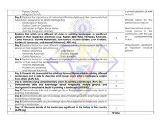- Paoay Church,
- Miag-ao Church
contextualization of their
outputs.
Provide rubrics for the
performance task on:
Sketches natural or man-
made places in the
community with the use
of complementary
colors
Draws/paints significant
or important historical
places
Day 2: Explains the importance of natural and historical places in the community that
have been designated as World Heritage Site
- landscape of Batanes,
- Callao Caves in Cagayan;
- old houses in Vigan, Ilocos Norte;
- and the torogan in Marawi)
2
Explains that artists have different art styles in painting landscapes or significant
places in their respective provinces (e.g., Fabian dela Rosa, Fernando Amorsolo,
Carlos Francisco, Vicente Manansala, Jose Blanco, Victorio Edades, Juan Arellano,
Prudencio Lamarroza, and Manuel Baldemor) (A5EL-IIc)
2
Day 3: Explains that artists have different art styles in painting landscapes or significant
places in their respective provinces e.g.
- Fabian dela Rosa, - Jose Blanco
- Fernando Amorsolo, - Victorio Edades
- Carlos Francisco, - Juan Arellano
Day 4: Explains that artists have different art styles in painting landscapes or significant
places in their respective provinces e.g.
- Vicente Manansala,
- Prudencio Lamarroza,
- and Manuel Baldemor
3
Day 5: Presents via powerpoint the artistry of famous Filipino artists in painting different
landscapes and is able to describe what makes each artist’s masterpiece unique
from others (A5PL-IId)
1
4 Day 6: Sketches using complementary colors in painting a landscape (A5PL-IIe) 1
5
Demonstrates skills and knowledge about foreground, middle ground, and
background to emphasize depth in painting a landscape (A5PR-IIf)
3
Day 7: Demonstrates skills and knowledge about foreground to emphasize depth in
painting a landscape
Day 8: Demonstrates skills and knowledge about middle ground to emphasize depth
in painting a landscape
Day 9: Demonstrates skills and knowledge about background to emphasize depth in
painting a landscape
6
Day 10: Discusses details of the landscape significant to the history of the country
(A5PR-IIg)
1
10 days
 