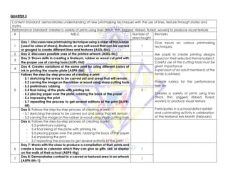 QUARTER 3
Content Standard: demonstrates understanding of new printmaking techniques with the use of lines, texture through stories and
myths
Performance Standard: creates a variety of prints using lines (thick, thin, jagged, ribbed, fluted, woven) to produce visual texture
# MELC Number of
days taught
Remarks
1
Day 1: Discusses new printmaking technique using a sheet of thin rubber
(used for soles of shoes), linoleum, or any soft wood that can be carved
or gouged to create different lines and textures (A5EL-IIIa)
1
Give inputs on various printmaking
techniques.
Ask pupils to create printing designs
based on their selected theme/subject.
Careful use of the cutting tools must be
given importance.
Supervision of an adult member/s of the
family is advised.
Provide rubrics for the performance
task on:
Creates a variety of prints using lines
(thick, thin, jagged, ribbed, fluted,
woven) to produce visual texture
Participates in a school/district exhibit
and culminating activity in celebration
of the National Arts Month (February)
2 Day 2: Discusses possible uses of the printed artwork (A5EL-IIIc) 1
3
Day 3: Shows skills in creating a linoleum, rubber or wood cut print with
the proper use of carving tools (A5PL-IIId)
1
4
Day 4: Creates variations of the same print by using different colors of
ink in printing the master plate (A5PR-IIIe)
1
5
Follows the step-by-step process of creating a print:
- 5.1 sketching the areas to be carved out and areas that will remain
- 5.2 carving the image on the rubber or wood using sharp cutting tools
- 5.3 preliminary rubbing
- 5.4 final inking of the plate with printing ink
- 5.5 placing paper over the plate, rubbing the back of the paper
- 5.6 impressing the print
- 5.7 repeating the process to get several editions of the print (A5PR-
IIIf)
2
Day 5: Follows the step-by-step process of creating a print:
- 5.1 sketching the areas to be carved out and areas that will remain
- 5.2 carving the image on the rubber or wood using sharp cutting tools
Day 6: Follows the step-by-step process of creating a print:
- 5.3 preliminary rubbing
- 5.4 final inking of the plate with printing ink
- 5.5 placing paper over the plate, rubbing the back of the paper
- 5.6 impressing the print
- 5.7 repeating the process to get several editions of the print
6
Day 7: Works with the class to produce a compilation of their prints and
create a book or calendar which they can give as gifts, sell, or display
on the walls of their school (A5PR-IIIg)
1
7
Day 8: Demonstrates contrast in a carved or textured area in an artwork
(A5PR-IIIh-1)
1
 