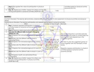 Day 9: Recognizes the value of participation in physical
activities
activities based on physical activity
pyramid (G4, Q1)
4 Day 10: Displays joy of effort, respect for others and fair play
during participation in physical activities (PE5PF-Ib-h-20)
1 day
QUARTER 2
Content Standard: The learner demonstrates understanding of participation in and assessment of physical activities and physical
fitness
Performance Standard: The learner participates and assesses performance in physical activities.
# MELC Number of days taught Remarks
1 Day 1: Assesses regularly participation in physical
activities based on physical activity pyramid (PE5PF-
IIb-h-18)
1 day
Prior to teaching Day 3, provide exercises
that will lead the pupils to contextualize the
learning with their experiences in the
suggested games.
Ask them to play the suggested games at
home together with the members of their
family.
Regularly assesses participation in physical
activities based on physical activity
pyramid (G4,Q2)
2 Day 2: Observes safety precautions (PE5GS-IIb-h-3) 1 day
3 Executes the different skills involved in the game
(PE5GS-IIc-h-4)
7 days (This MELC will
be taught in 7 days for
it covers the nature
and skills involved in
different street games.
Each game will be
taught for 2 to 3 days)
Day 3: Explains the nature/background of Agawang
Panyo
Day 4: Executes the different skills involved in
Agawang Panyo
Day 5: Explains the nature/background of Luksong
Baka
Day 6: Executes the different skills involved in Luksong
Baka
Day 7: Explains the nature/background of Lawin at
Sisiw
Day 8: Executes the different skills involved in Lawin at
Sisiw
Day 9: Explains health and skill related fitness
components
4 Day 10: Displays joy of effort, respect for others and
fair play during participation in physical activities
(PE5PF-IIb-h-20)
1 day
 