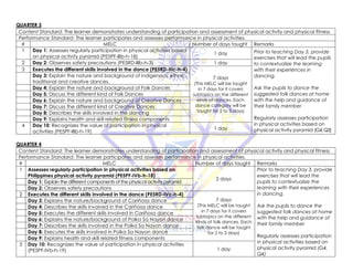 QUARTER 3
Content Standard: The learner demonstrates understanding of participation and assessment of physical activity and physical fitness
Performance Standard: The learner participates and assesses performance in physical activities.
# MELC Number of days taught Remarks
1 Day 1: Assesses regularly participation in physical activities based
on physical activity pyramid (PE5PF-IIIb-h-18)
1 day Prior to teaching Day 3, provide
exercises that will lead the pupils
to contextualize the learning
with their experiences in
dancing.
Ask the pupils to dance the
suggested folk dances at home
with the help and guidance of
their family member
Regularly assesses participation
in physical activities based on
physical activity pyramid (G4,Q3)
2 Day 2: Observes safety precautions (PE5RD-IIIb-h-3) 1 day
3 Executes the different skills involved in the dance (PE5RD-IIIc-h-4)
7 days
(This MELC will be taught
in 7 days for it covers
subtopics on the different
kinds of dances. Each
dance category will be
taught for 2 to 3 days)
Day 3: Explain the nature and background of indigenous, ethnic,
traditional and creative dances.
Day 4: Explain the nature and background of Folk Dances
Day 5: Discuss the different kind of Folk Dances
Day 6: Explain the nature and background of Creative Dances
Day 7: Discuss the different kind of Creative Dances
Day 8: Describes the skills involved in the dancing
Day 9: Explains health and skill related fitness components
4 Day 10: Recognizes the value of participation in physical
activities (PE5PF-IIIb-h-19)
1 day
QUARTER 4
Content Standard: The learner demonstrates understanding of participation and assessment of physical activity and physical fitness
Performance Standard: The learner participates and assesses performance in physical activities.
# MELC Number of days taught Remarks
1 Assesses regularly participation in physical activities based on
Philippines physical activity pyramid (PE5PF-IVb-h-18)
2 days
Prior to teaching Day 3, provide
exercises that will lead the
pupils to contextualize the
learning with their experiences
in dancing.
Ask the pupils to dance the
suggested folk dances at home
with the help and guidance of
their family member
Regularly assesses participation
in physical activities based on
physical activity pyramid (G4,
Q4)
Day 1: Explain the different components of the physical activity pyramid
Day 2: Observes safety precautions
2 Executes the different skills involved in the dance (PE5RD-IVc-h-4)
7 days
(This MELC will be taught
in 7 days for it covers
subtopics on the different
kinds of folk dances. Each
folk dance will be taught
for 2 to 3 days)
Day 3: Explains the nature/background of Cariñosa dance
Day 4: Describes the skills involved in the Cariñosa dance
Day 5: Executes the different skills involved in Cariñosa dance
Day 6: Explains the nature/background of Polka Sa Nayon dance
Day 7: Describes the skills involved in the Polka Sa Nayon dance
Day 8: Executes the skills involved in Polka Sa Nayon dance
Day 9: Explains health and skill related fitness components
3 Day 10: Recognizes the value of participation in physical activities
(PE5PF-IVb-h-19) 1 day
 