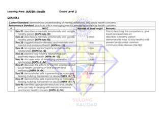Learning Area: MAPEH – Health Grade Level: 5
QUARTER 1
Content Standard: demonstrates understanding of mental, emotional, and social health concerns
Performance Standard: practices skills in managing mental, emotional and social health concerns
# MELC Number of days taught Remarks
1 Day 31: describes a mentally, emotionally and socially
healthy person (H5PH-Iab-10)
2 days
Prior to teaching this competency, give
inputs and exercises on:
describes a healthy person
demonstrates ways to stay healthy and
prevent and control common
communicable diseases (G4,Q2)
Day 32: describes a mentally, emotionally and socially
healthy person (H5PH-Iab-10)
Day 33: suggests ways to develop and maintain one’s
mental and emotional health (H5PH-Ic-11)
1 day
Day 34: recognizes signs of healthy and unhealthy
relationships (H5PH-Id-12)
1 day
Day 35: explains how healthy relationships can
positively impact health (H5PH -Ie -13)
1 day
Day 36: discusses ways of managing unhealthy
relationships (H5PH -If -14)
1 day
Day 37: discusses the effects of mental, emotional and
social health concerns on one’s health and
wellbeing (H5PH -Ih -16)
1 day
Day 38: demonstrates skills in preventing or managing
teasing, bullying, harassment or abuse (H5PH -Ii -17)
2 days
Day 39: demonstrates skills in preventing or managing
teasing, bullying, harassment or abuse (H5PH -Ii -17)
Day 40: identifies appropriate resources and people
who can help in dealing with mental, emotional
and social, health concerns (H5PH -Ij -18)
1 day
 