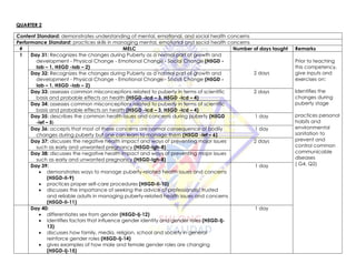 QUARTER 2
Content Standard: demonstrates understanding of mental, emotional, and social health concerns
Performance Standard: practices skills in managing mental, emotional and social health concerns
# MELC Number of days taught Remarks
1 Day 31: Recognizes the changes during Puberty as a normal part of growth and
development - Physical Change - Emotional Change - Social Change (H5GD -
Iab – 1, H5GD -Iab – 2)
2 days
Prior to teaching
this competency,
give inputs and
exercises on:
Identifies the
changes during
puberty stage
practices personal
habits and
environmental
sanitation to
prevent and
control common
communicable
diseases
( G4, Q2)
Day 32: Recognizes the changes during Puberty as a normal part of growth and
development - Physical Change - Emotional Change - Social Change (H5GD -
Iab – 1, H5GD -Iab – 2)
Day 33: assesses common misconceptions related to puberty in terms of scientific
basis and probable effects on health (H5GD -Icd – 3, H5GD -Icd – 4)
2 days
Day 34: assesses common misconceptions related to puberty in terms of scientific
basis and probable effects on health (H5GD -Icd – 3, H5GD -Icd – 4)
Day 35: describes the common health issues and concerns during puberty (H5GD
-Ief – 5)
1 day
Day 36: accepts that most of these concerns are normal consequence of bodily
changes during puberty but one can learn to manage them (H5GD -Ief – 6)
1 day
Day 37: discusses the negative health impact and ways of preventing major issues
such as early and unwanted pregnancy (H5GD-Igh-8)
2 days
Day 38: discusses the negative health impact and ways of preventing major issues
such as early and unwanted pregnancy (H5GD-Igh-8)
Day 39:
• demonstrates ways to manage puberty-related health issues and concerns
(H5GD-Ii-9)
• practices proper self-care procedures (H5GD-Ii-10)
• discusses the importance of seeking the advice of professionals/ trusted
and reliable adults in managing puberty-related health issues and concerns
(H5GD-Ii-11)
1 day
Day 40:
• differentiates sex from gender (H5GD-Ij-12)
• identifies factors that influence gender identity and gender roles (H5GD-Ij-
13)
• discusses how family, media, religion, school and society in general
reinforce gender roles (H5GD-Ij-14)
• gives examples of how male and female gender roles are changing
(H5GD-Ij-15)
1 day
 