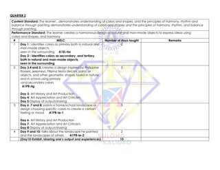 QUARTER 2
Content Standard: The learner…demonstrates understanding of colors and shapes, and the principles of harmony, rhythm and
balance through painting demonstrates understanding of colors and shapes and the principles of harmony, rhythm, and balance
through painting
Performance Standard: The learner creates a harmonious design of natural and man-made objects to express ideas using
colors and shapes, and harmony
# MELC Number of days taught Remarks
1 Day 1 : identifies colors as primary both in natural and
man-made objects,
seen in the surrounding A1EL-IIa
Day 2-: identifies colors as secondary, and tertiary,
both in natural and man-made objects,
seen in the surrounding
2
2 Day 3,4 and 5: creates a design inspired by Philippine
flowers, jeepneys, Filipino fiesta decors, parol, or
objects, and other geometric shapes found in nature
and in school using primary
-and secondary colors
A1PR-IIg
Day 3- Art History and Art Production
Day 4- Art Appreciation and Art Criticism
Day 5-Display of output/sharing
3
3 Day 6 ,7 and 8: paints a home/school landscape or
design choosing specific colors to create a certain
feeling or mood A1PR-Ie-1
Day 6- Art History and Art Production
Day 7- Art Appreciation and Art Criticism
Day 8-Display of output/sharing
3
4 Day 9 and 10: talks about the landscape he painted
and the landscapes of others A1PR-Ie-2
2
(Day10-Exhibit /sharing one’s output and experiences) 10
 